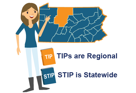 Cartoon character with map of Pennsylvania illustrating that TIPs are regional (based on Planning Partner) and the STIP is statewide.